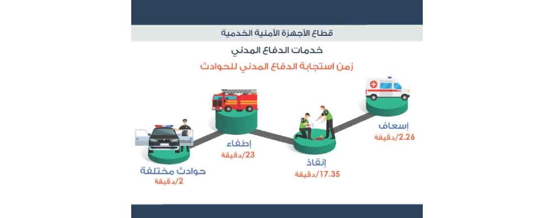 دقيقتان زمن استجابة الدفاع المدني للحوادث