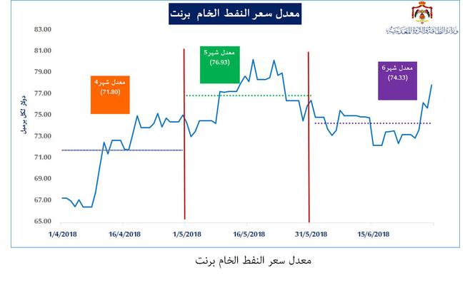 نشر معدلات النفط الخام اسبوعيا