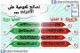 المملكة تتأثر بحالة عدم استقرار جوي جديدة