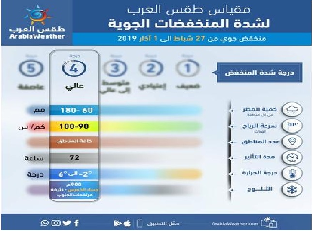 الطقس :أمطار الأربعاء وثلوج لساعات قليلة الخميس