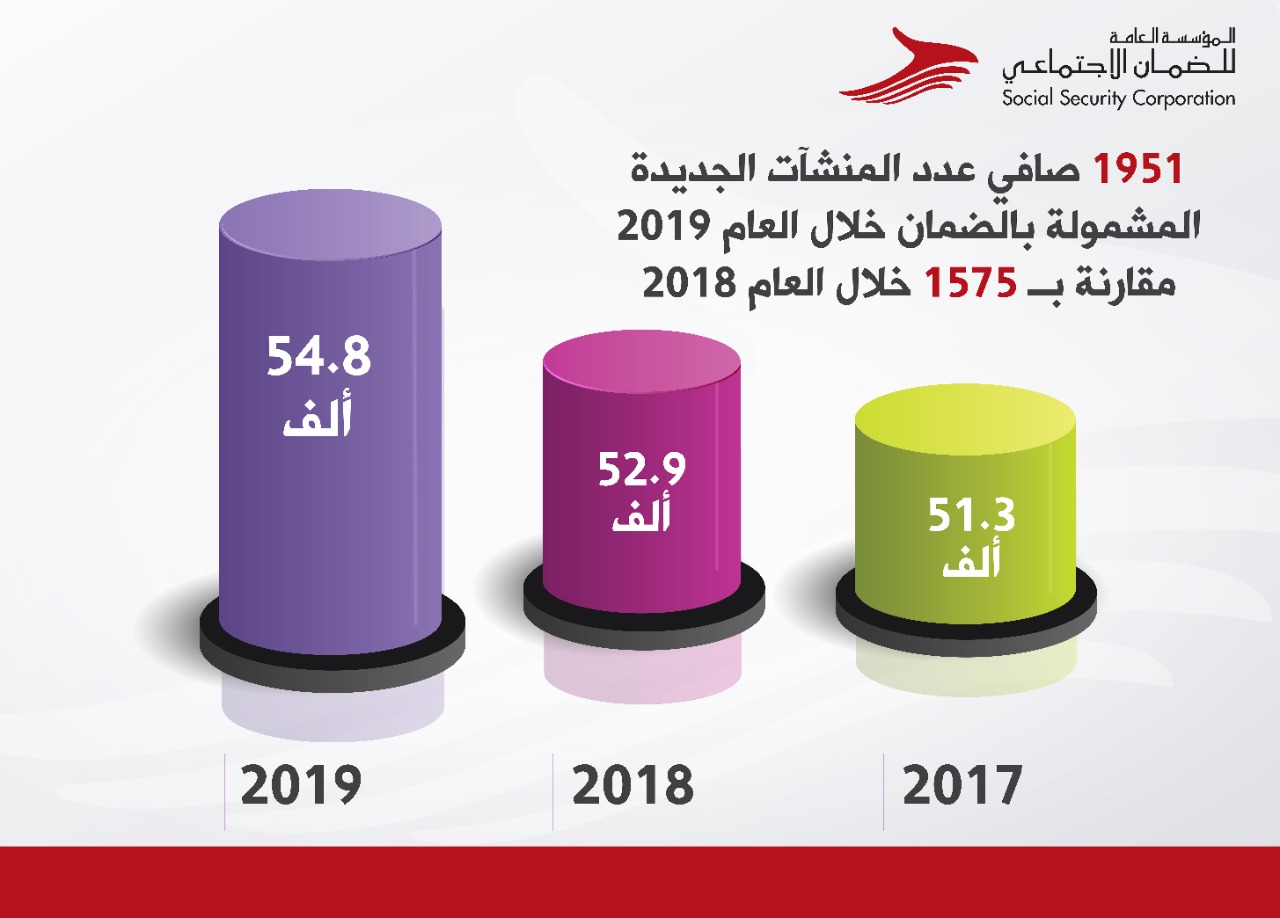 الضمان الاجتماعي: بياناتنا تُشير إلى اتجاه الاقتصاد الاردني نحو التعافي