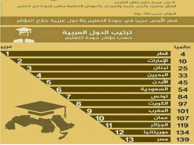 الأردن الخامس عربيا بجودة التعليم