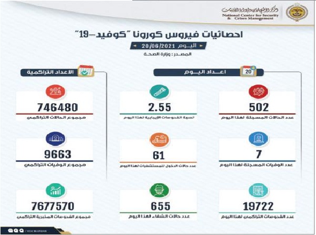 كورونا.. 7 وفيات و 502 إصابة و«الإيجابية» 2.55 %