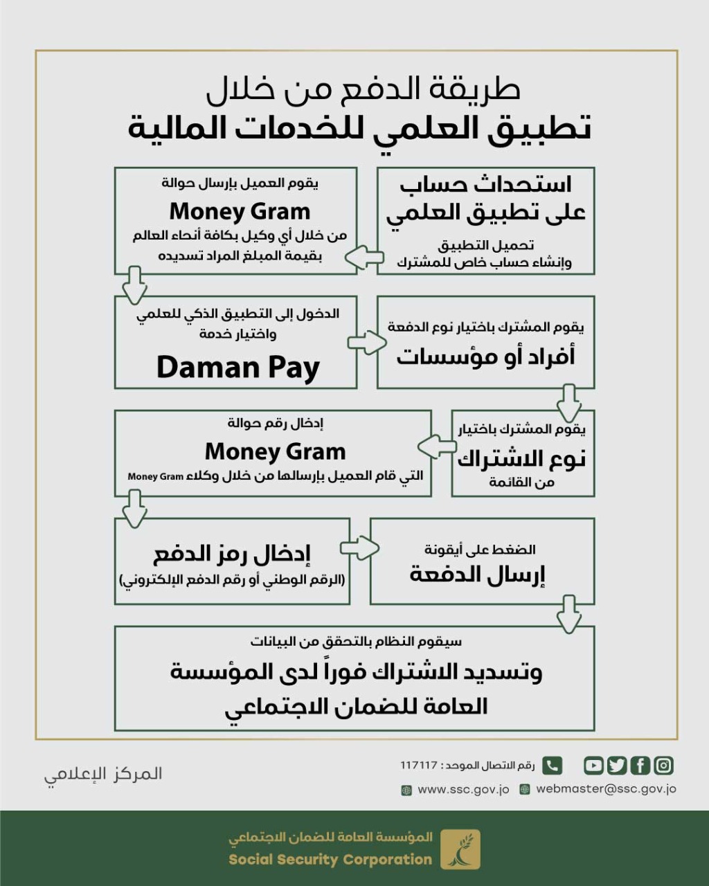 الضمان: انضمام العلمي للخدمات المالية لتقديم خدمة Daman Pay