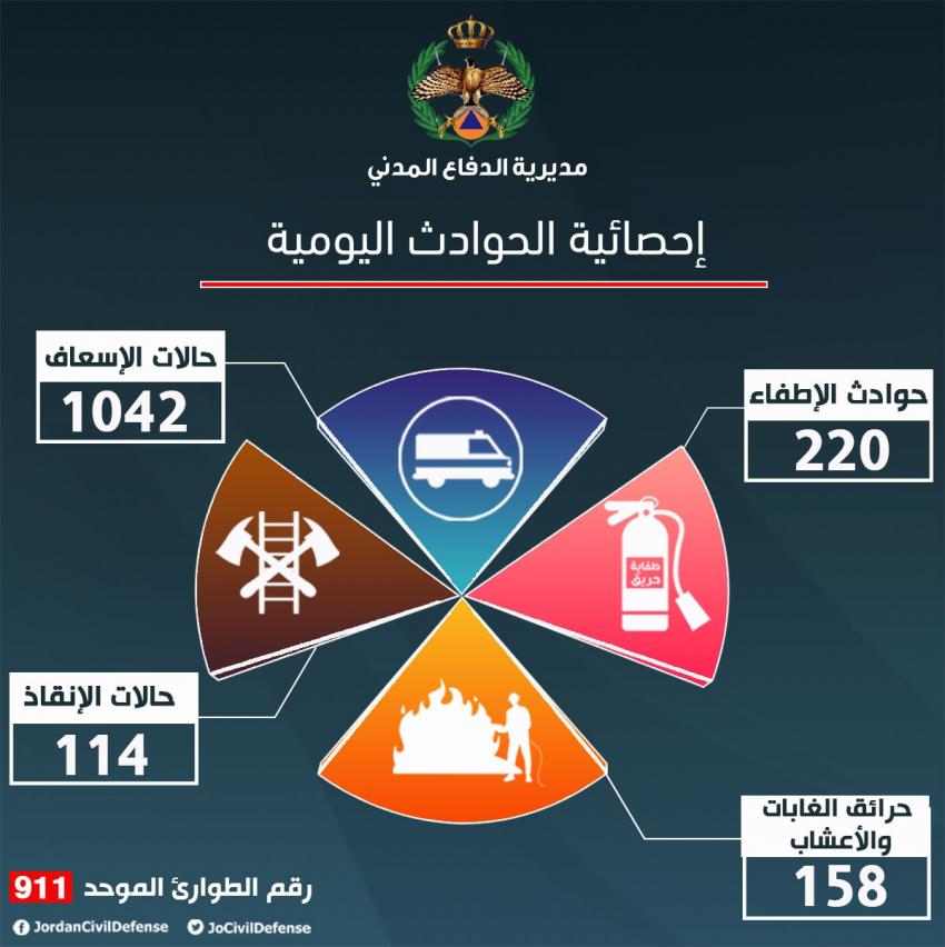 الدفاع المدني يتعامل مع 158 حريقاَ خلال 24 ساعة